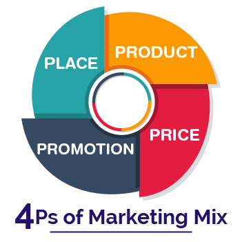 4Ps of Marketing