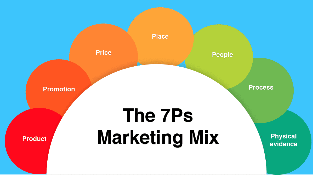 The 4Ps and 7Ps of Marketing
