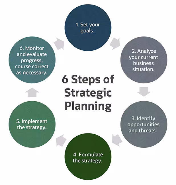 Strategic Strategy: The Roadmap to Sustainable Business Success